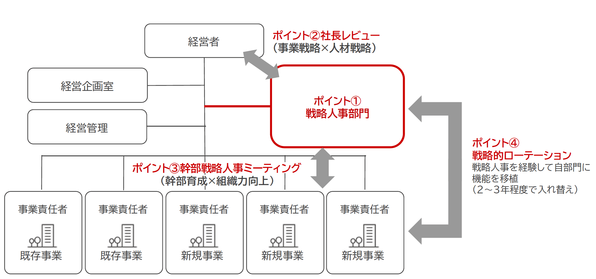 戦略人事部門と経営者、また事業責任者との構築図式