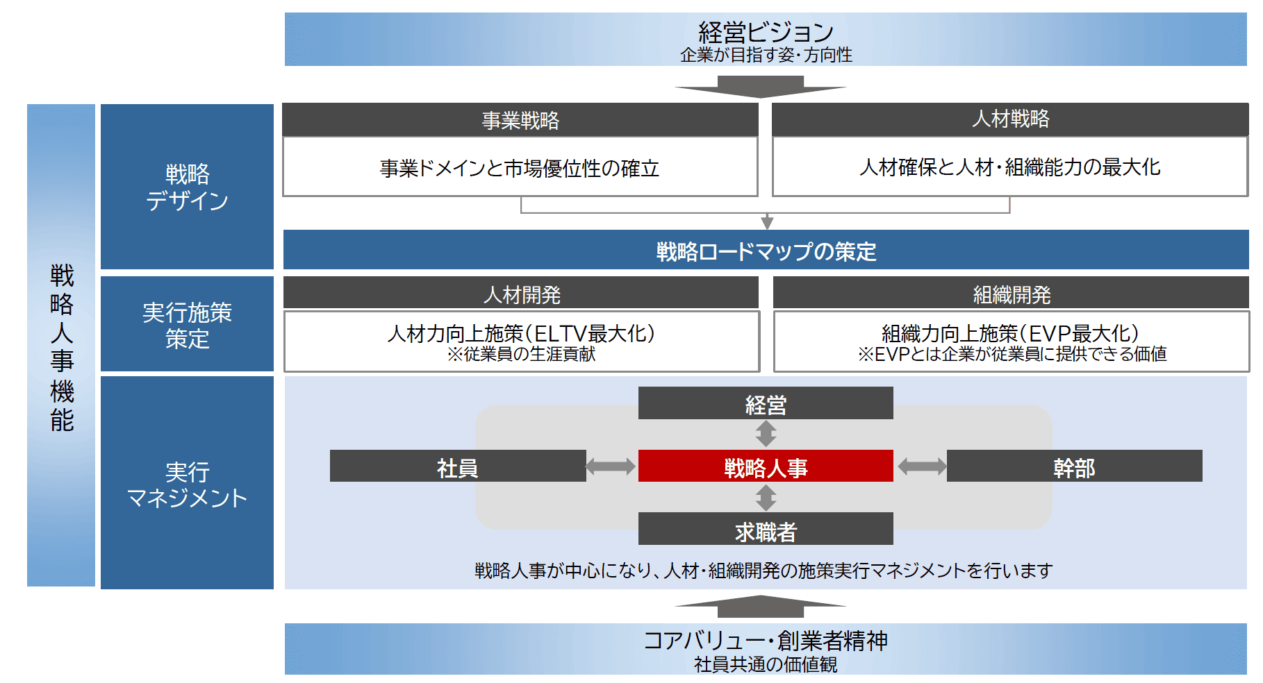 戦略人事の役割