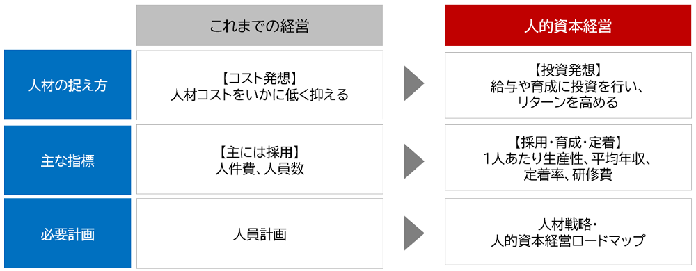 これまでの経営と人的資本経営の比較