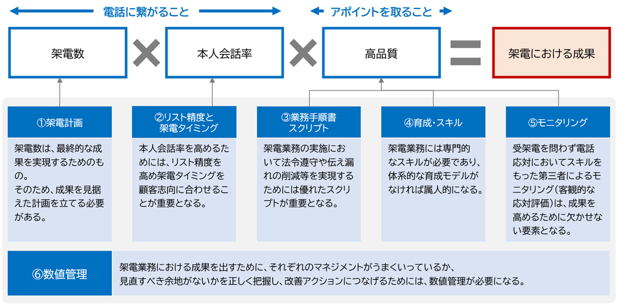 ①架電計画 ②リスト精度と架電タイミング ③業務手順書スクリプト ④育成・スキル ⑤モニタリング ⑥数値管理