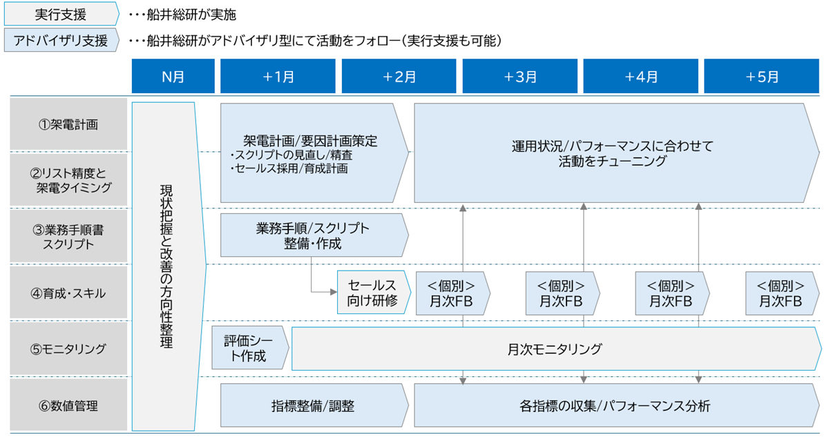 インサイドセールス強化のための活動イメージ スケジュール