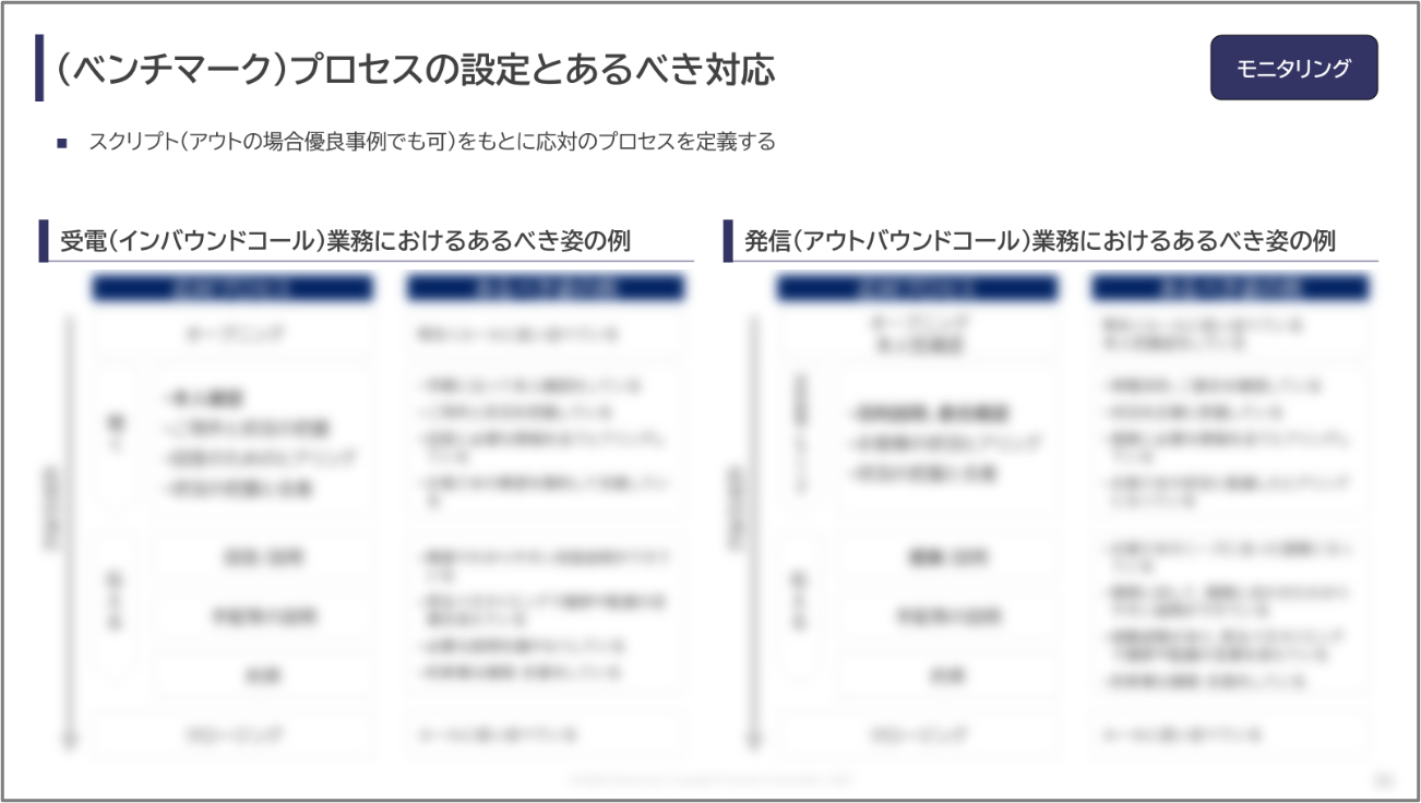 セールス架電のプロセス分解と改善箇所の特定
