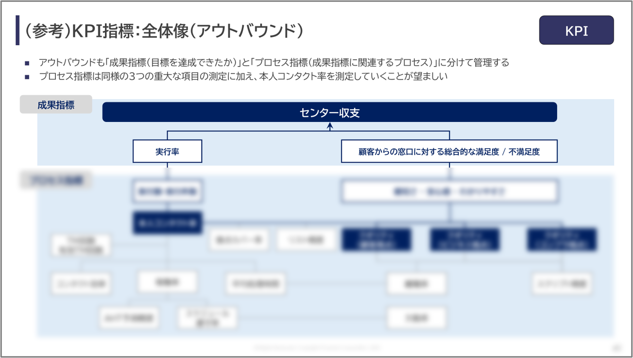 収集すべき指標の整理