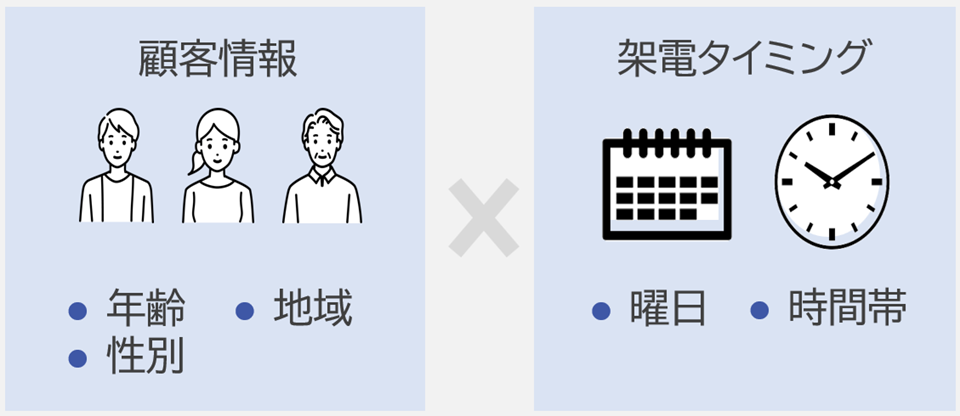顧客情報×架電タイミング