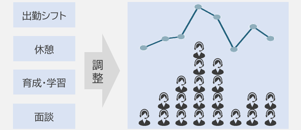 キーマンコンタクト率が高い日時にあわせて要員を調整