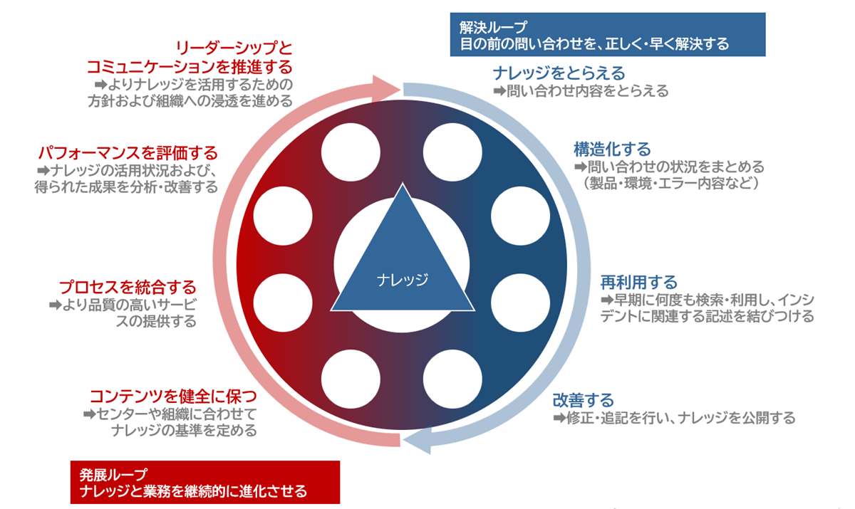 解決ループ:目の前の問い合わせを、正しく・早く解決する 発展ループ:ナレッジと業務を継続的に進化させる