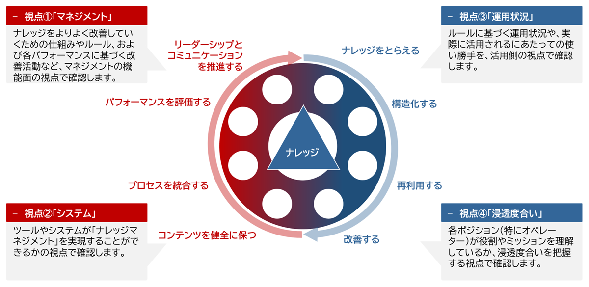 視点①「マネジメント」 視点②「システム」 視点③「運用状況」 視点④「浸透度合い」
