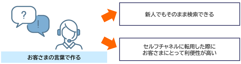 専門用語ではなく「お客さまの言葉」で作成する
