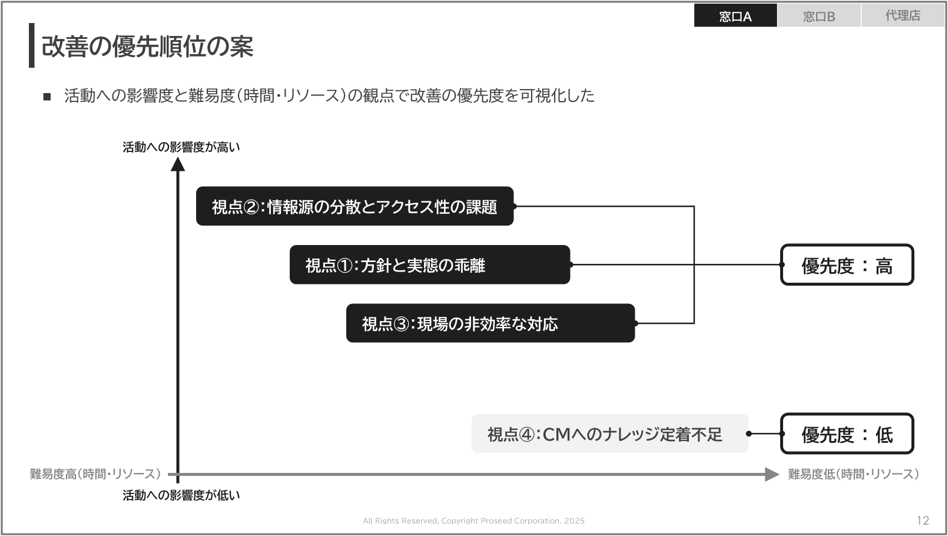 改善の優先順位