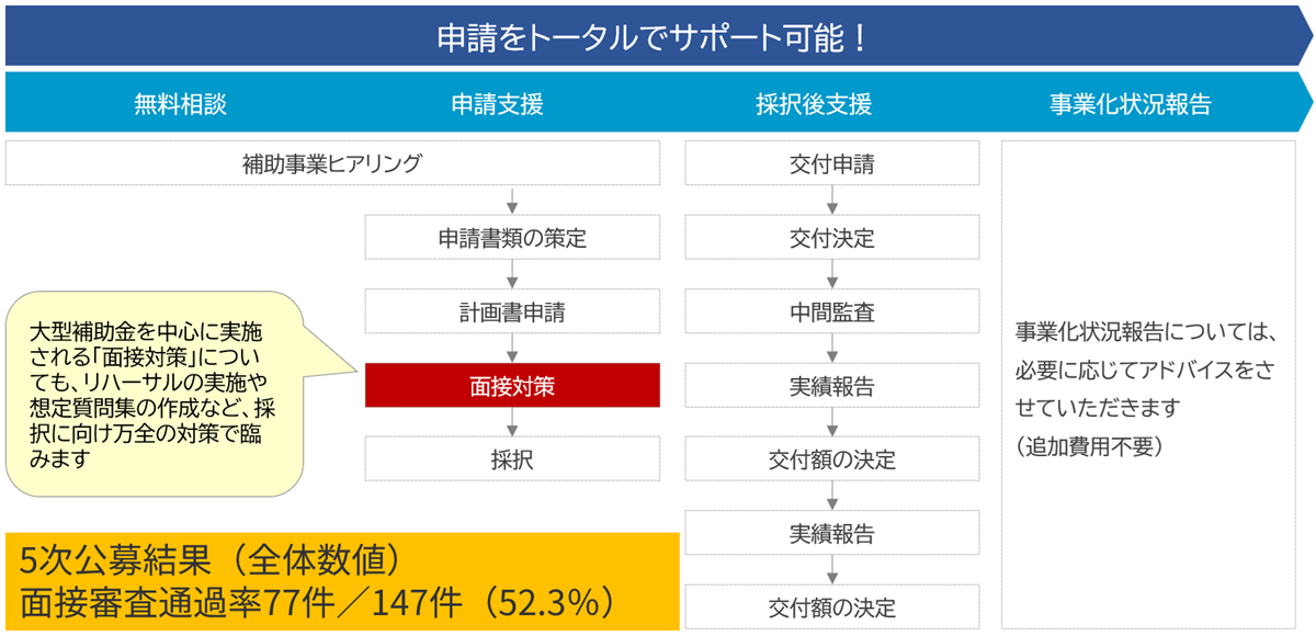 申請をトータルでサポート可能！