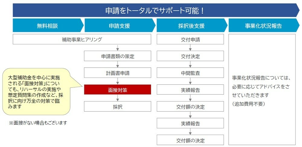 申請をトータルでサポート可能！
