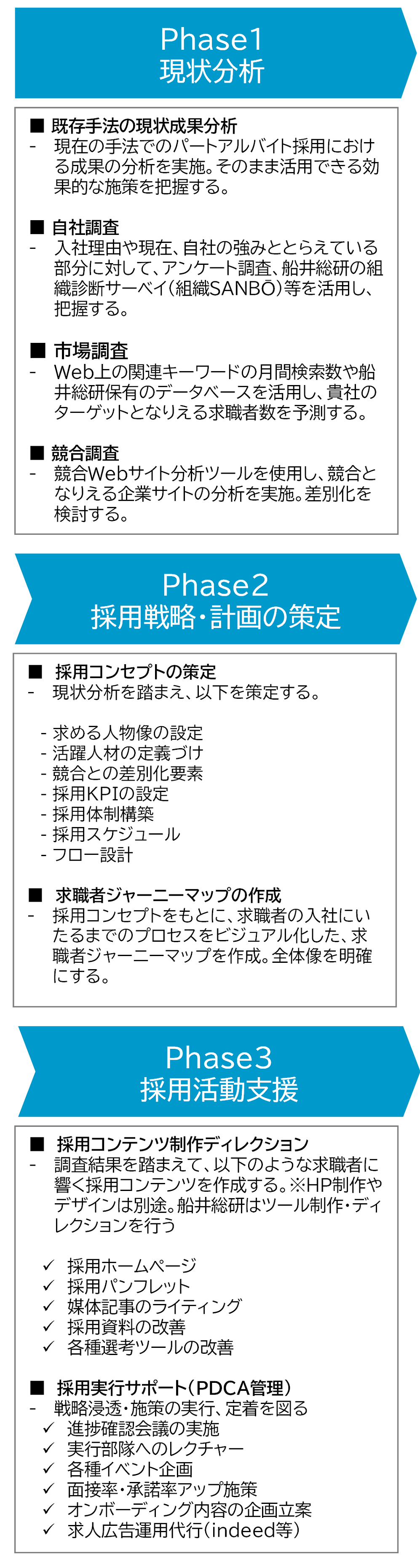 パート・アルバイト採用支援の流れ