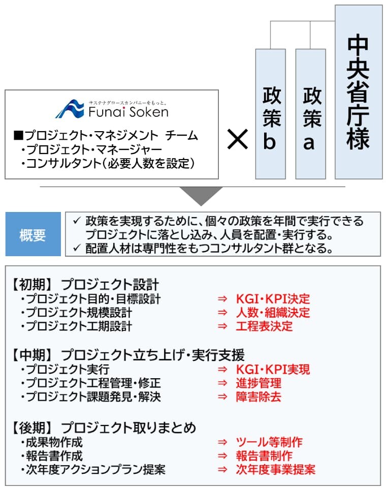 プロジェクト・マネジメント支援サービスの設計について
