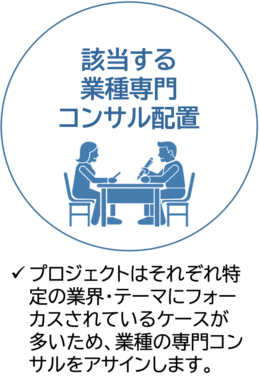 該当する業種専門コンサル配置
