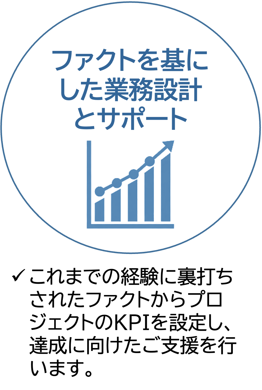 ファクトを基にした業務設計とサポート