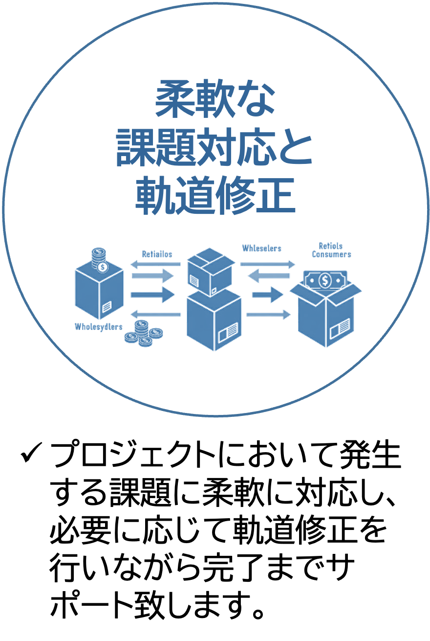 柔軟な課題対応と軌道修正