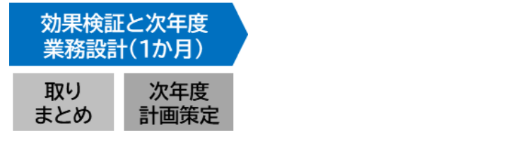 効果検証と次年度業務設計(1か月)