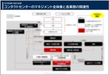 応対指導力強化研修 | コンタクトセンターのマネジメント全体像と各業務の関連性