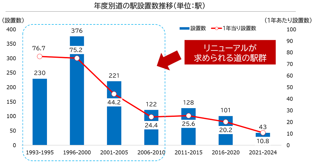 年度別道の駅設置数推移（単位：駅）