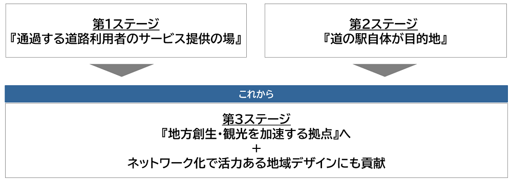 これからは第３ステージ『地方創生・観光を加速する拠点』へ＋ネットワーク化で活力ある地域デザインにも貢献