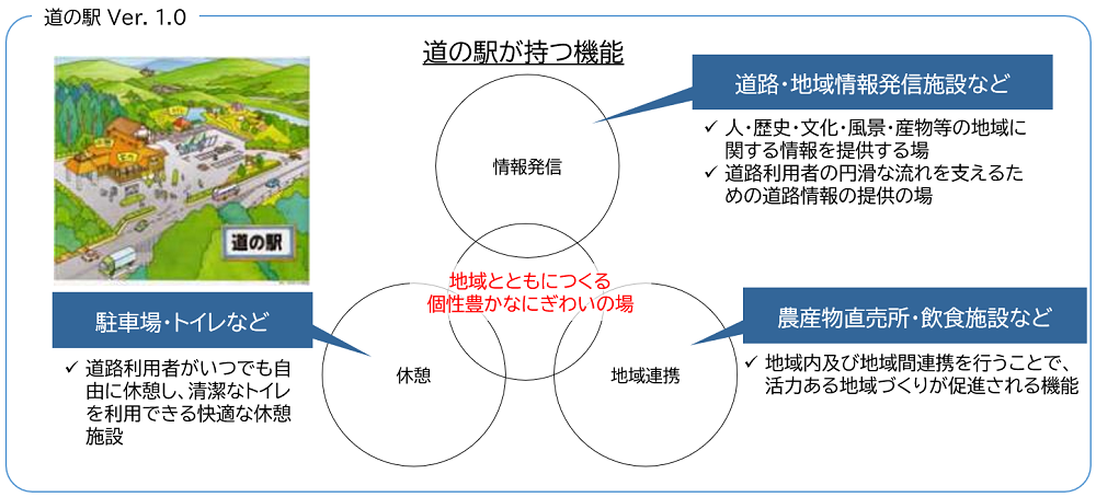 道の駅 Ver. 1.0 説明