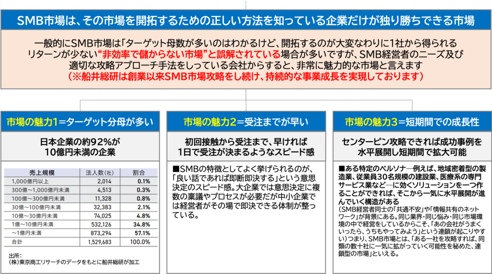 SMB市場の魅力について