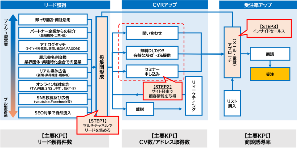 SMB市場の販路選定方法