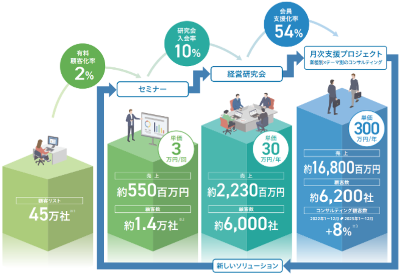 船井総研の特長