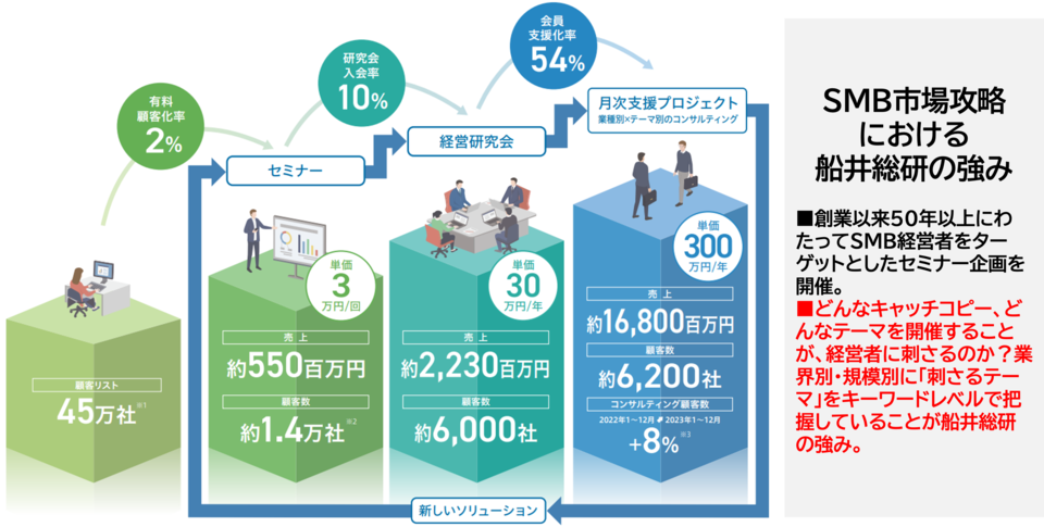船井総研の特長