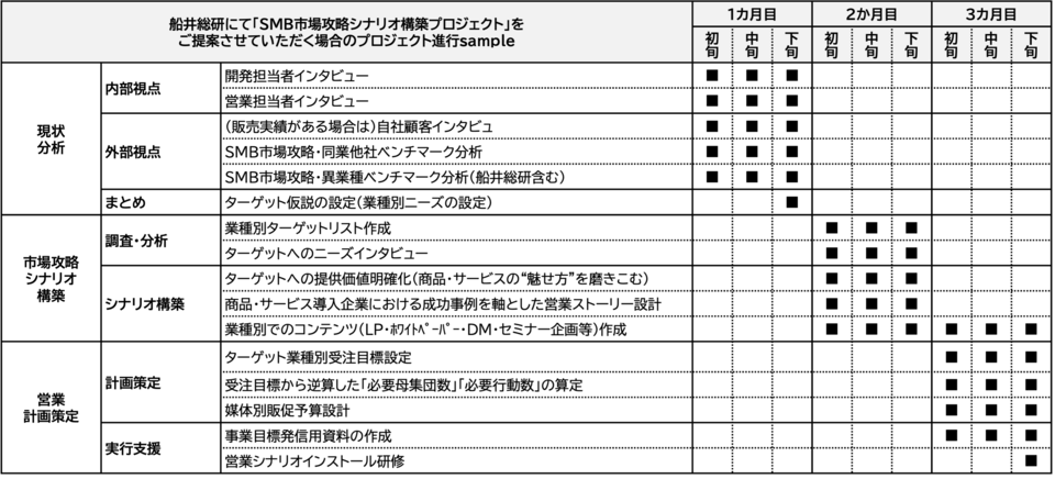 コンサルティングの流れ