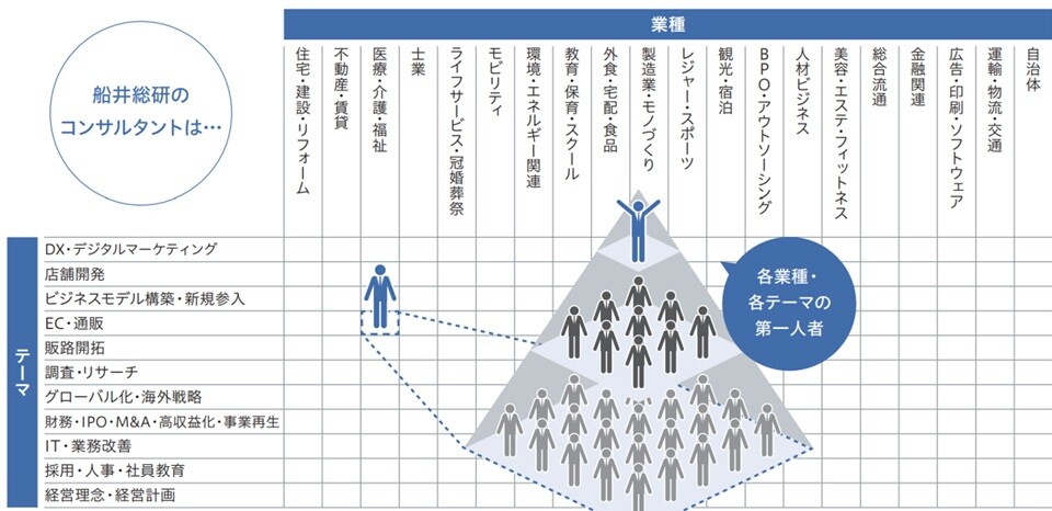 コンサルティング領域(業種×テーマ) 説明図