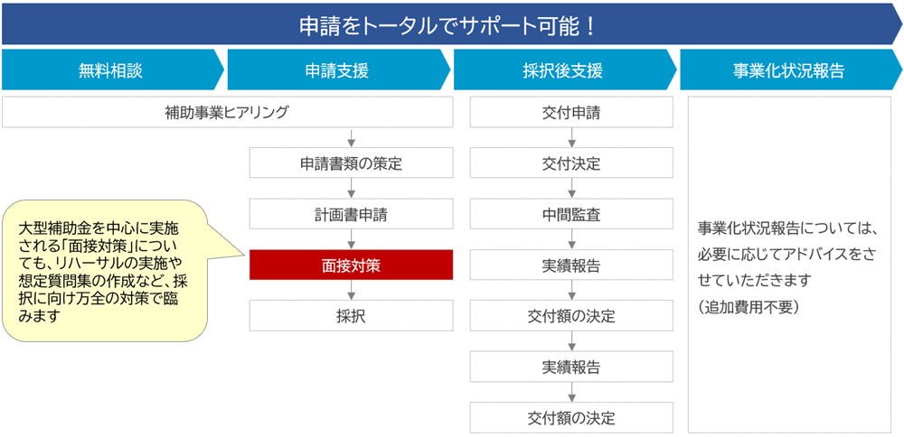 申請をトータルでサポート可能!