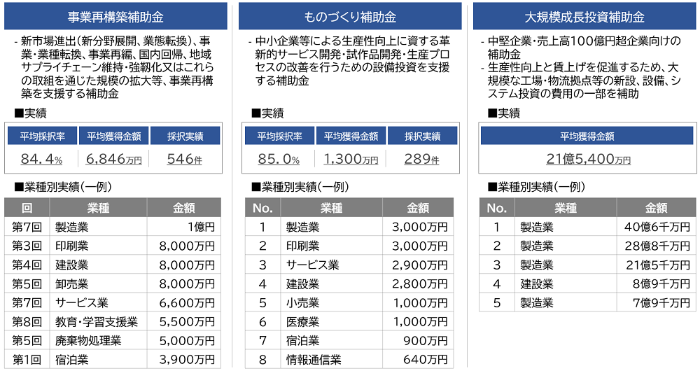事業再構築補助金 ものづくり補助金 大規模成長投資補助金