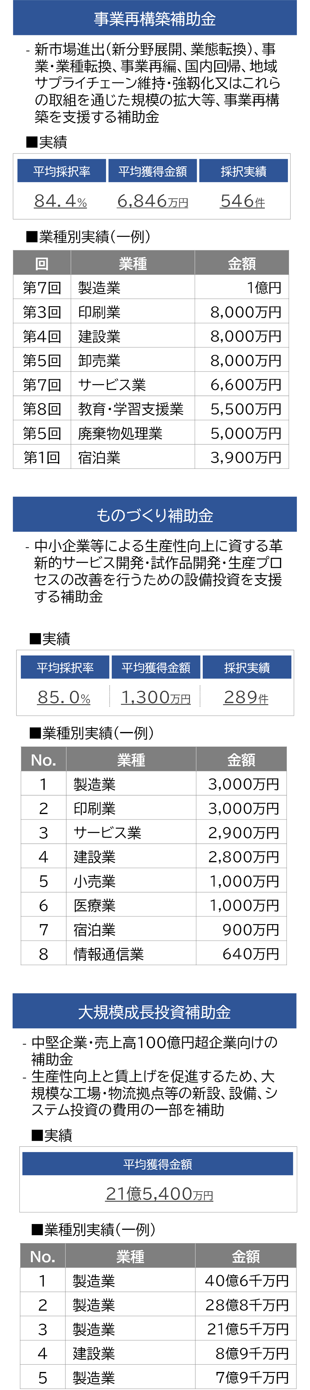 事業再構築補助金 ものづくり補助金 大規模成長投資補助金