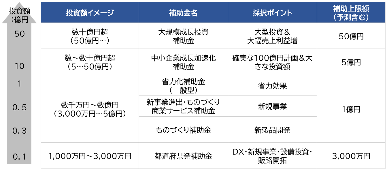 投資額イメージ 補助金名 採択ポイント 補助上限額（予測含む）