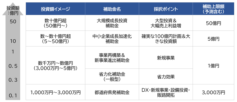 投資額イメージ 補助金名 採択ポイント 補助上限額(予測含む)