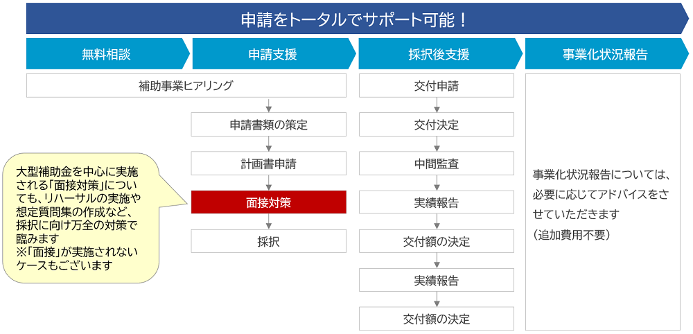 申請をトータルでサポート可能 無料相談→申請支援→採択後支援→事業化状況報告