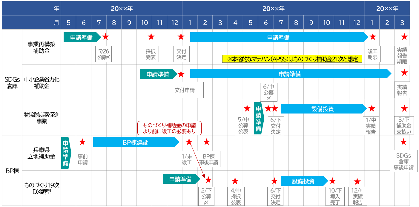 補助金計画サンプル表