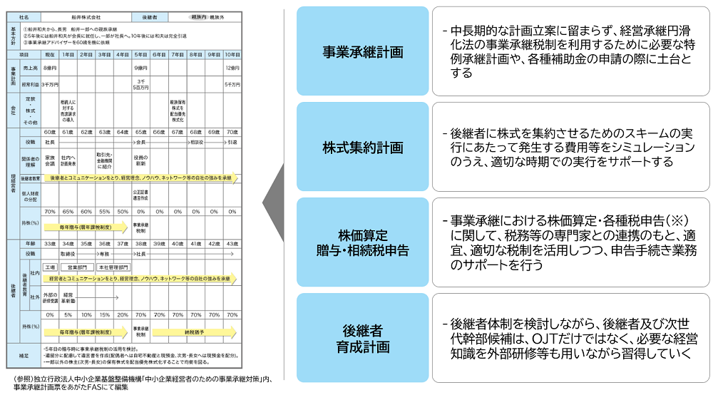 事業承継計画 株式集約計画 株価算定贈与・相続税申告 後継者育成計画