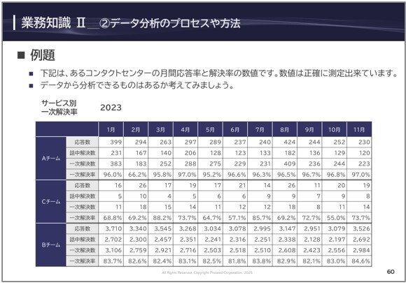 データ分析のプロセスや方法