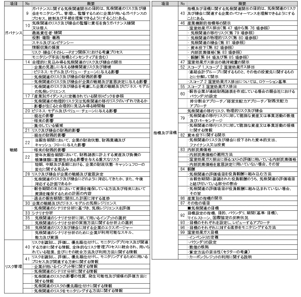 SSBJ サステナビリティ開示テーマ別基準第2号「気候関連開示基準」 より》