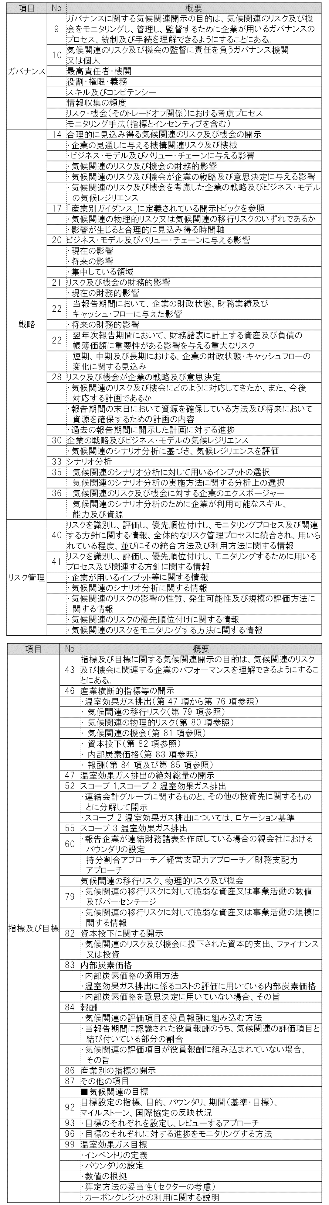SSBJ サステナビリティ開示テーマ別基準第2号「気候関連開示基準」 より》