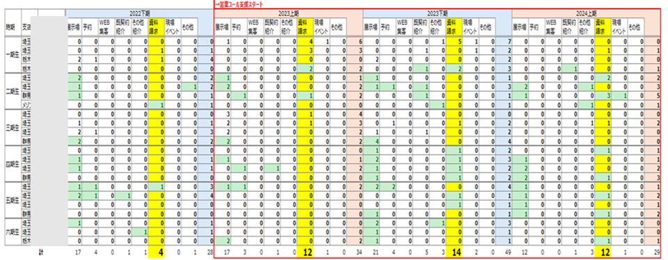 導入成果②成約件数が最大3.5倍に！成績表