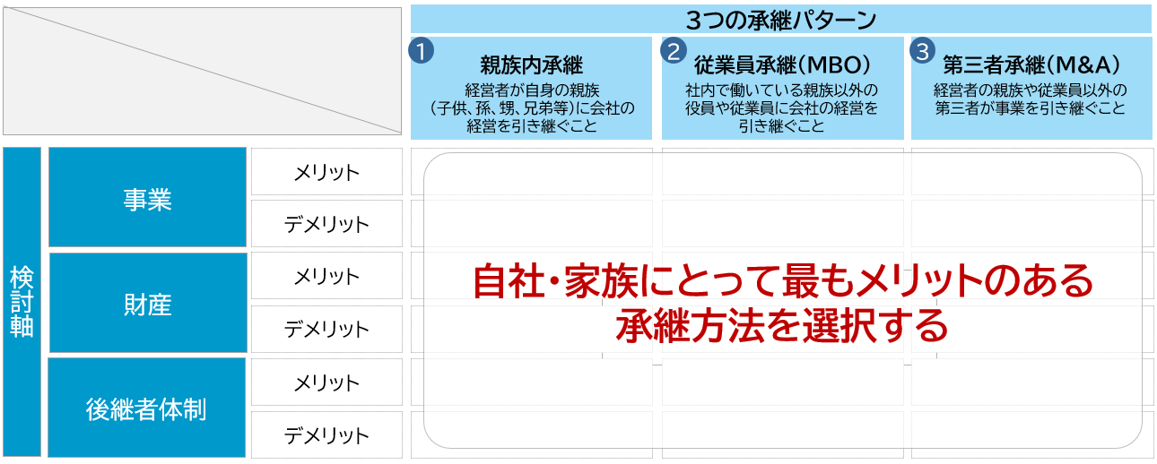 ３つの承継パターン　①親族内承継　②従業員承継（MBO）　③第三者承継（M&A）