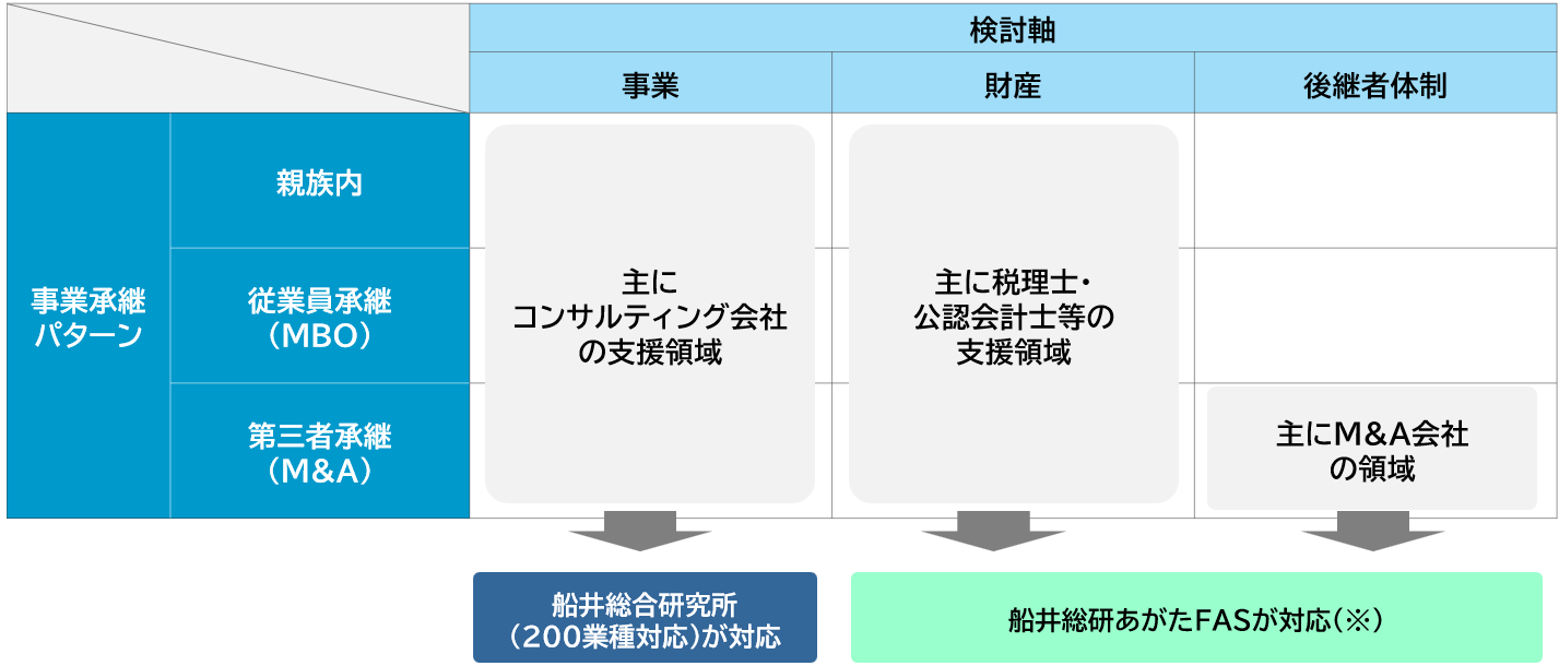 事業承継パターンと検討軸