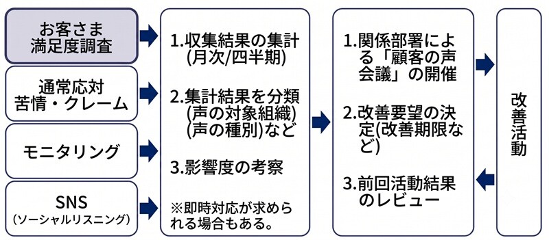 VoC収集から改善活動のサイクル