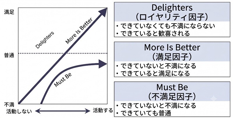 お客さま満足を実現する要素
